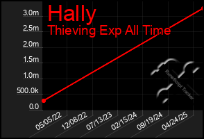 Total Graph of Hally