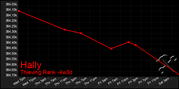 Last 31 Days Graph of Hally