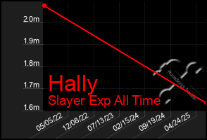 Total Graph of Hally