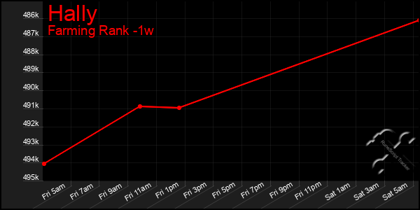 Last 7 Days Graph of Hally