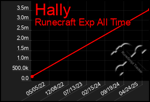 Total Graph of Hally