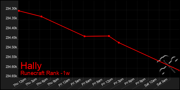 Last 7 Days Graph of Hally