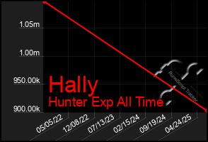 Total Graph of Hally