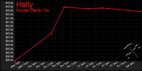 Last 7 Days Graph of Hally