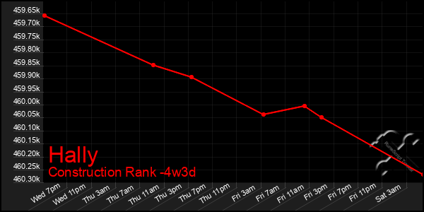 Last 31 Days Graph of Hally