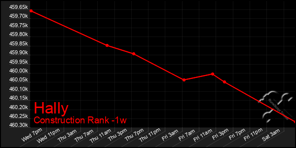 Last 7 Days Graph of Hally
