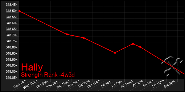 Last 31 Days Graph of Hally