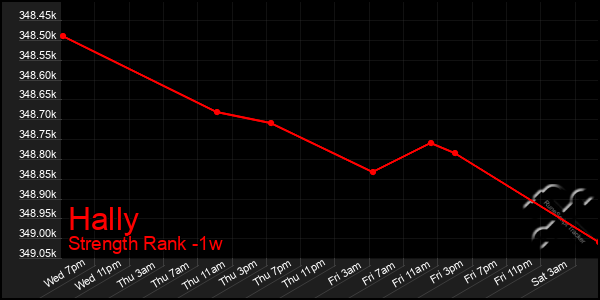 Last 7 Days Graph of Hally