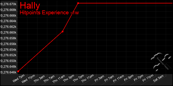 Last 7 Days Graph of Hally
