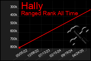 Total Graph of Hally