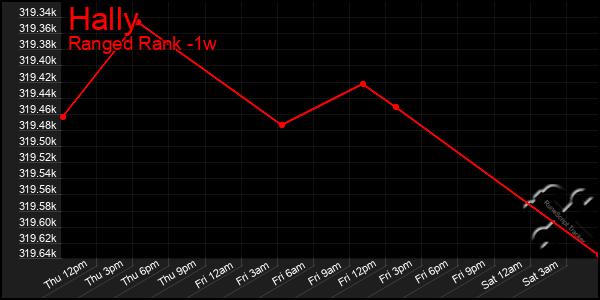 Last 7 Days Graph of Hally