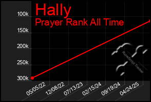 Total Graph of Hally
