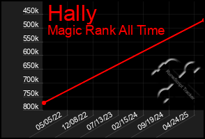 Total Graph of Hally