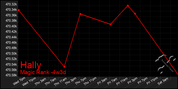 Last 31 Days Graph of Hally