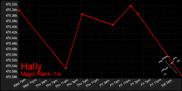 Last 7 Days Graph of Hally
