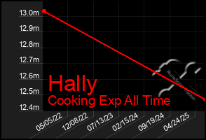 Total Graph of Hally