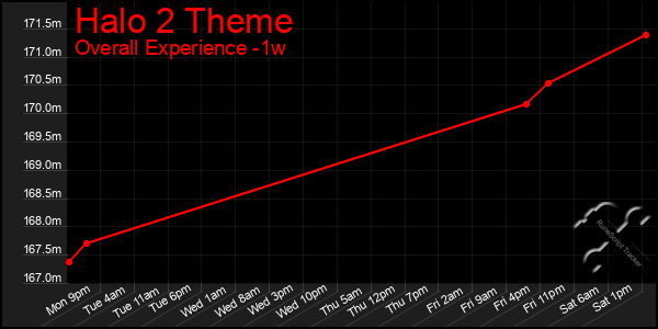 1 Week Graph of Halo 2 Theme