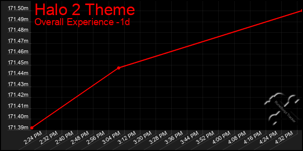 Last 24 Hours Graph of Halo 2 Theme