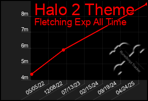 Total Graph of Halo 2 Theme
