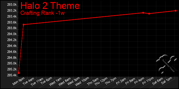 Last 7 Days Graph of Halo 2 Theme