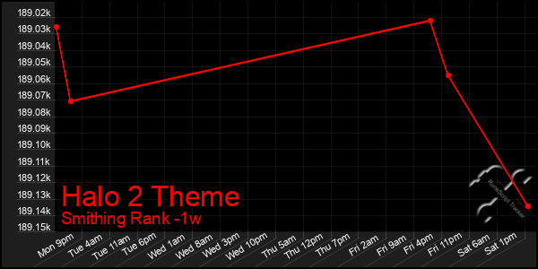 Last 7 Days Graph of Halo 2 Theme