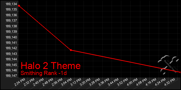 Last 24 Hours Graph of Halo 2 Theme