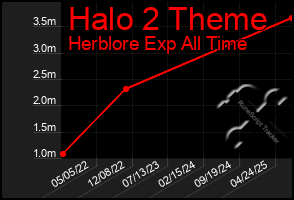Total Graph of Halo 2 Theme