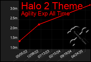 Total Graph of Halo 2 Theme
