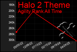 Total Graph of Halo 2 Theme