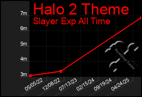 Total Graph of Halo 2 Theme