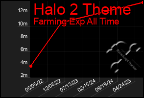 Total Graph of Halo 2 Theme