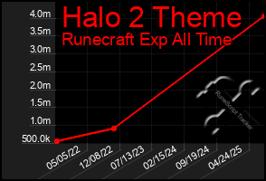 Total Graph of Halo 2 Theme