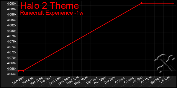 Last 7 Days Graph of Halo 2 Theme