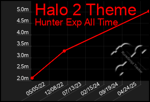 Total Graph of Halo 2 Theme