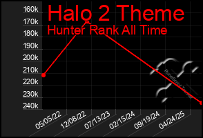 Total Graph of Halo 2 Theme
