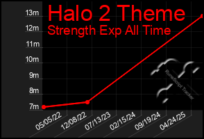 Total Graph of Halo 2 Theme