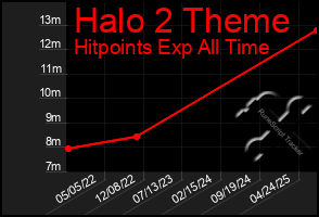 Total Graph of Halo 2 Theme