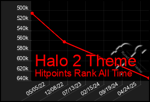 Total Graph of Halo 2 Theme