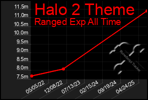 Total Graph of Halo 2 Theme