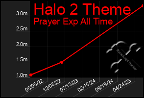 Total Graph of Halo 2 Theme