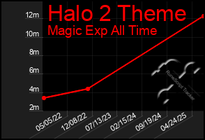 Total Graph of Halo 2 Theme