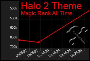 Total Graph of Halo 2 Theme