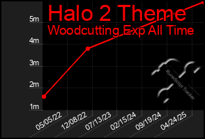 Total Graph of Halo 2 Theme
