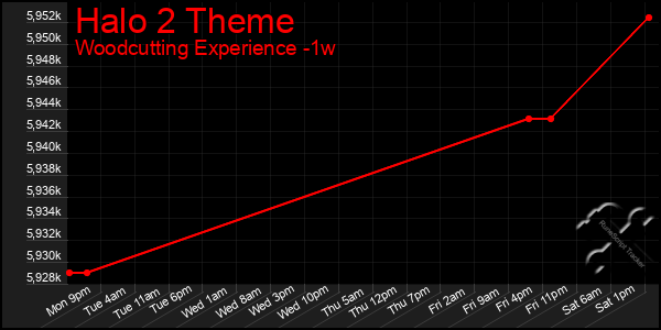Last 7 Days Graph of Halo 2 Theme