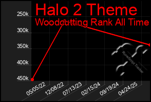 Total Graph of Halo 2 Theme