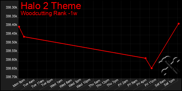 Last 7 Days Graph of Halo 2 Theme