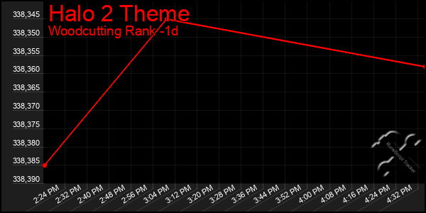 Last 24 Hours Graph of Halo 2 Theme