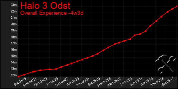 Last 31 Days Graph of Halo 3 Odst