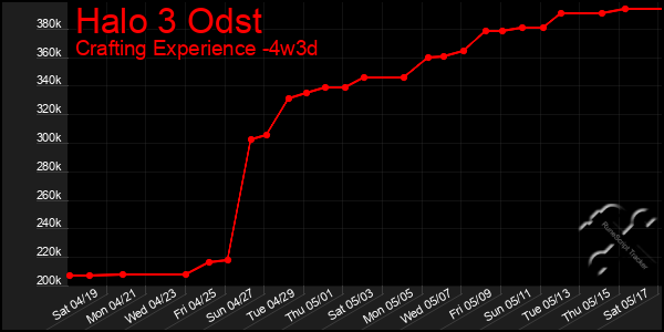 Last 31 Days Graph of Halo 3 Odst