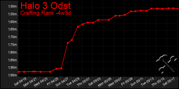 Last 31 Days Graph of Halo 3 Odst